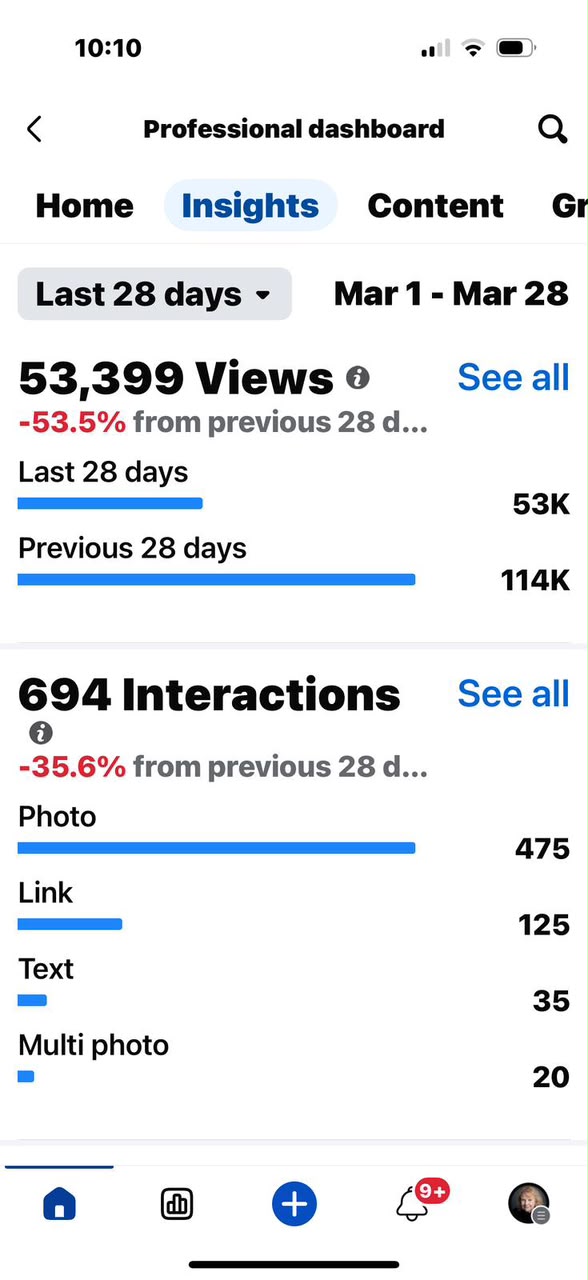 Content Interactions — 694 in 28 Days